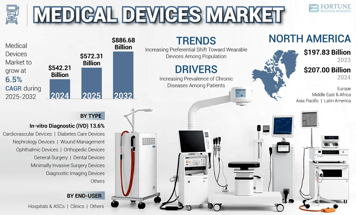 state of the art medical device equipment is surrounded by graphs and callouts showing the global medical market worth currently and in the future